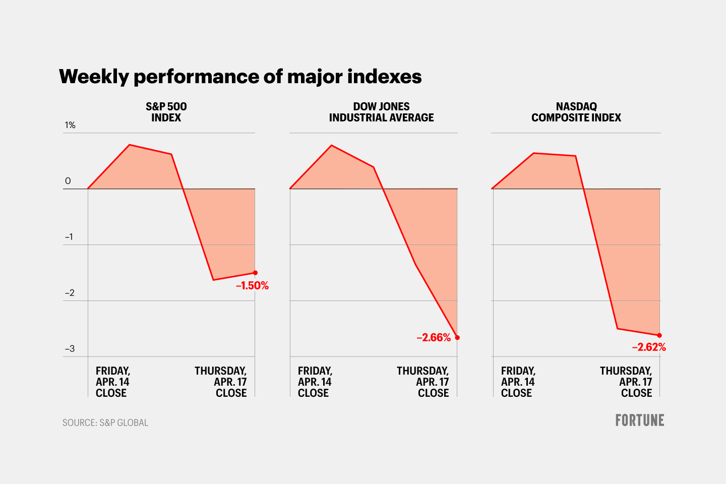 Chart shows weekly performance of major indexes