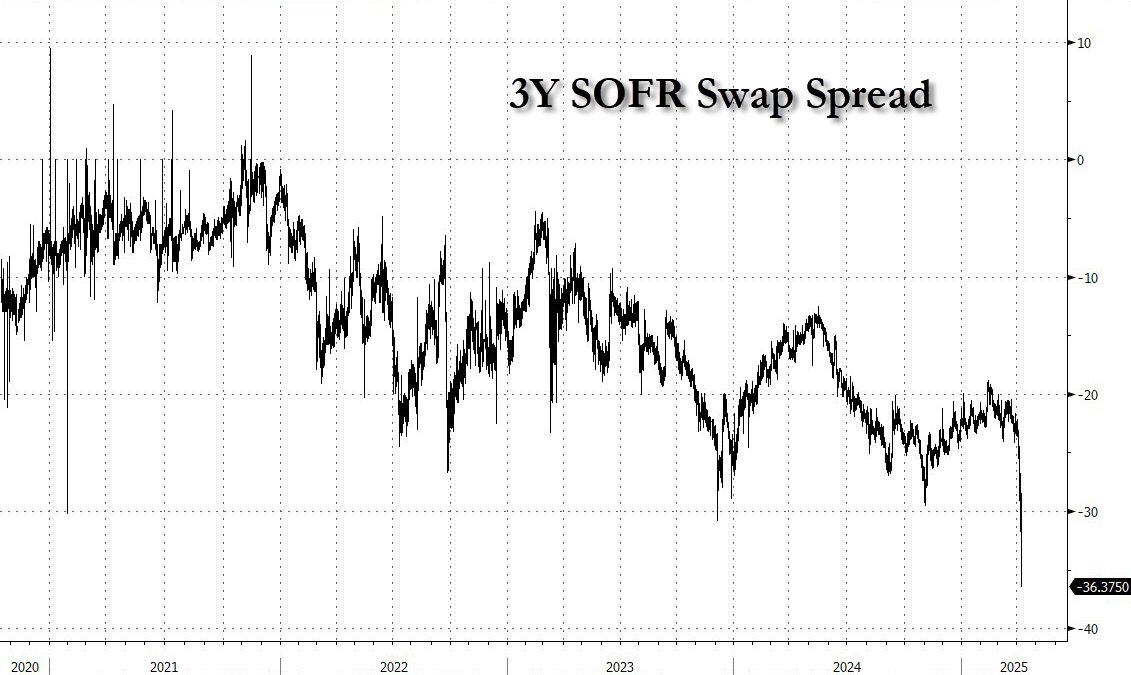 3Y SOFR