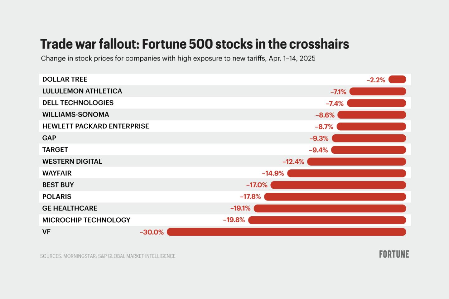 Chart shows change in stock prices for companies with high exposure to new tariffs