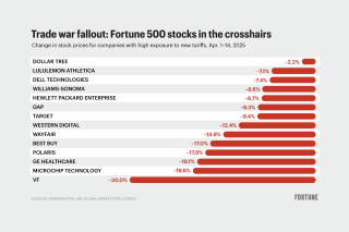 U.S. companies whose stock is most exposed to tariffs Fortune