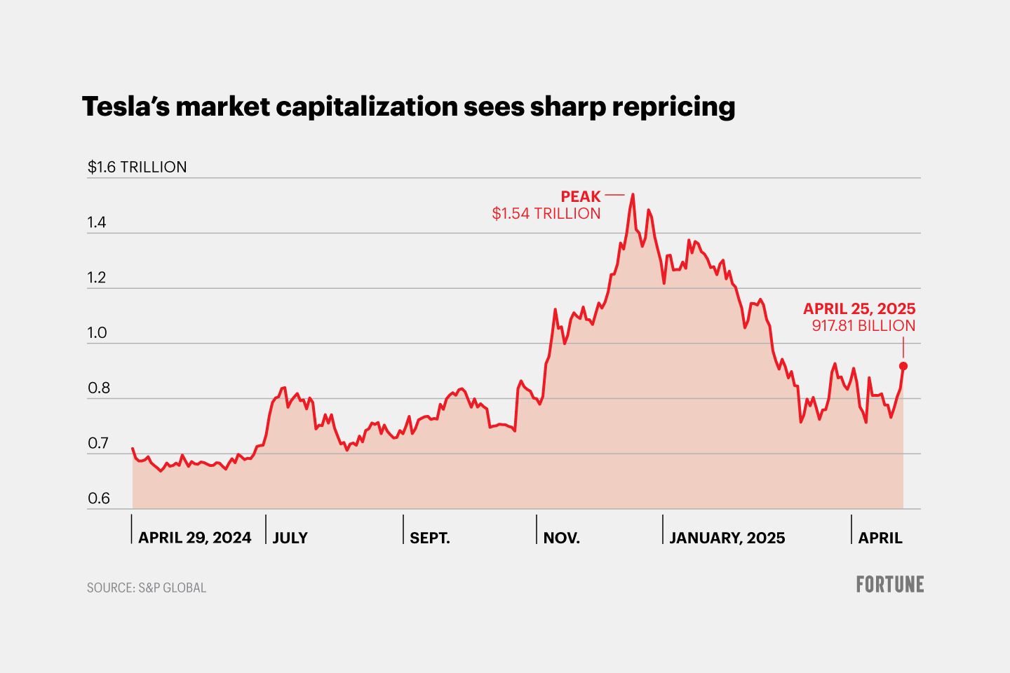 Chart shows market capitalization of Tesla