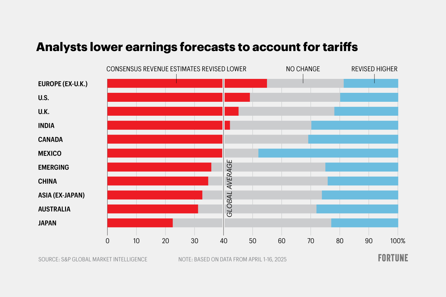Chart shows consensus revenue estimates for selected global areas