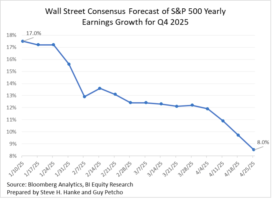 U.S. corporate earnings growth is on the road to zero | Fortune