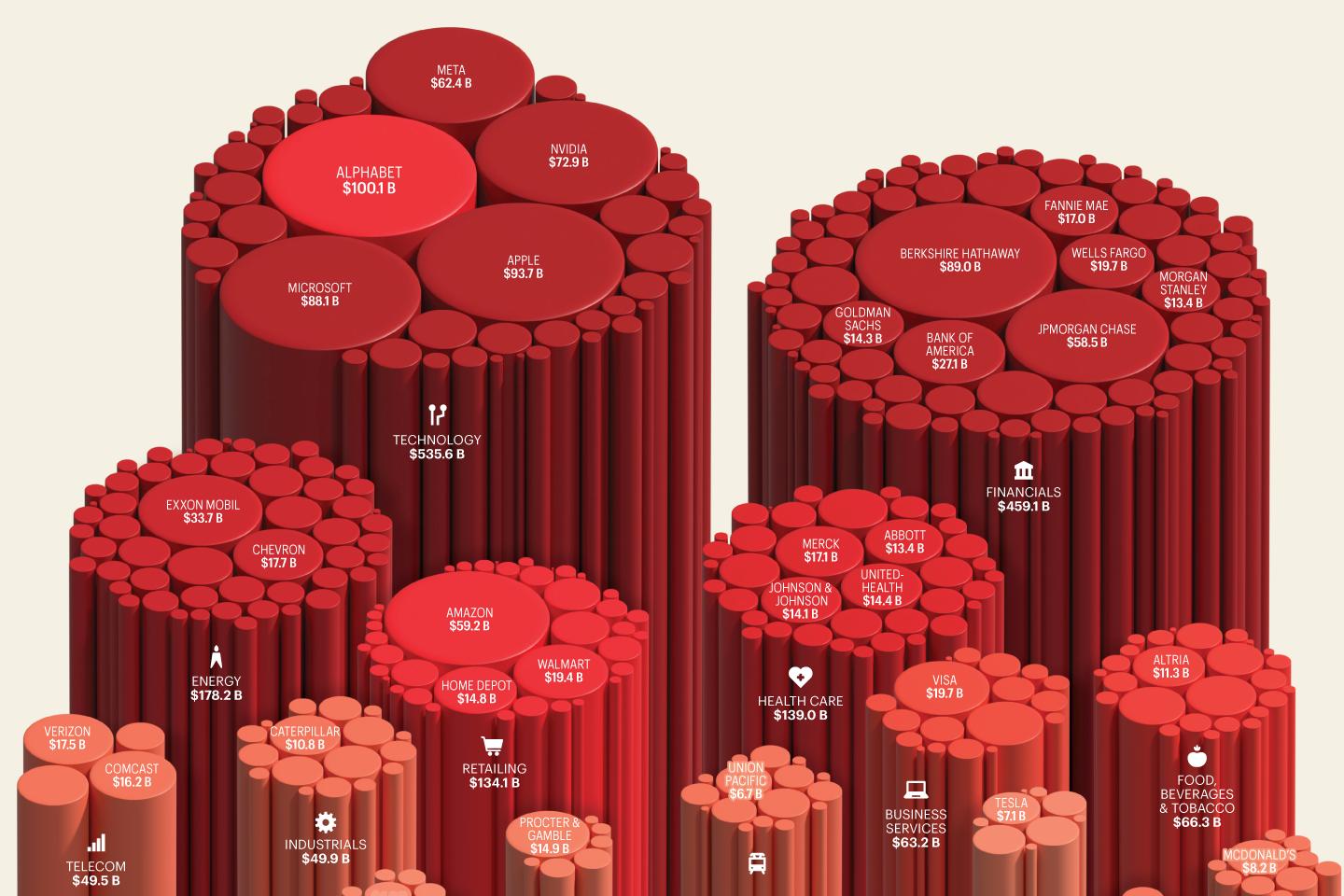 Fortune 500 profits hit a record $1.87 trillion last year. Here’s why