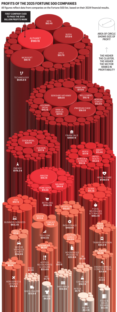 Fortune 500 profits hit a record $1.87 trillion last year. Here's why ...