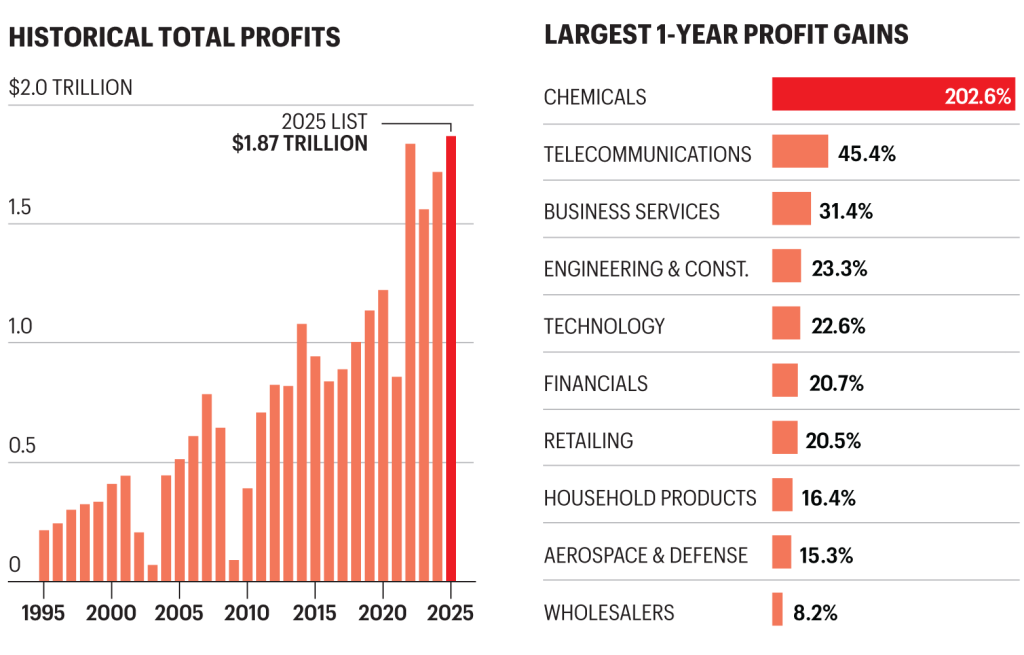 Fortune 500 profits hit a record $1.87 trillion last year. Here's why ...