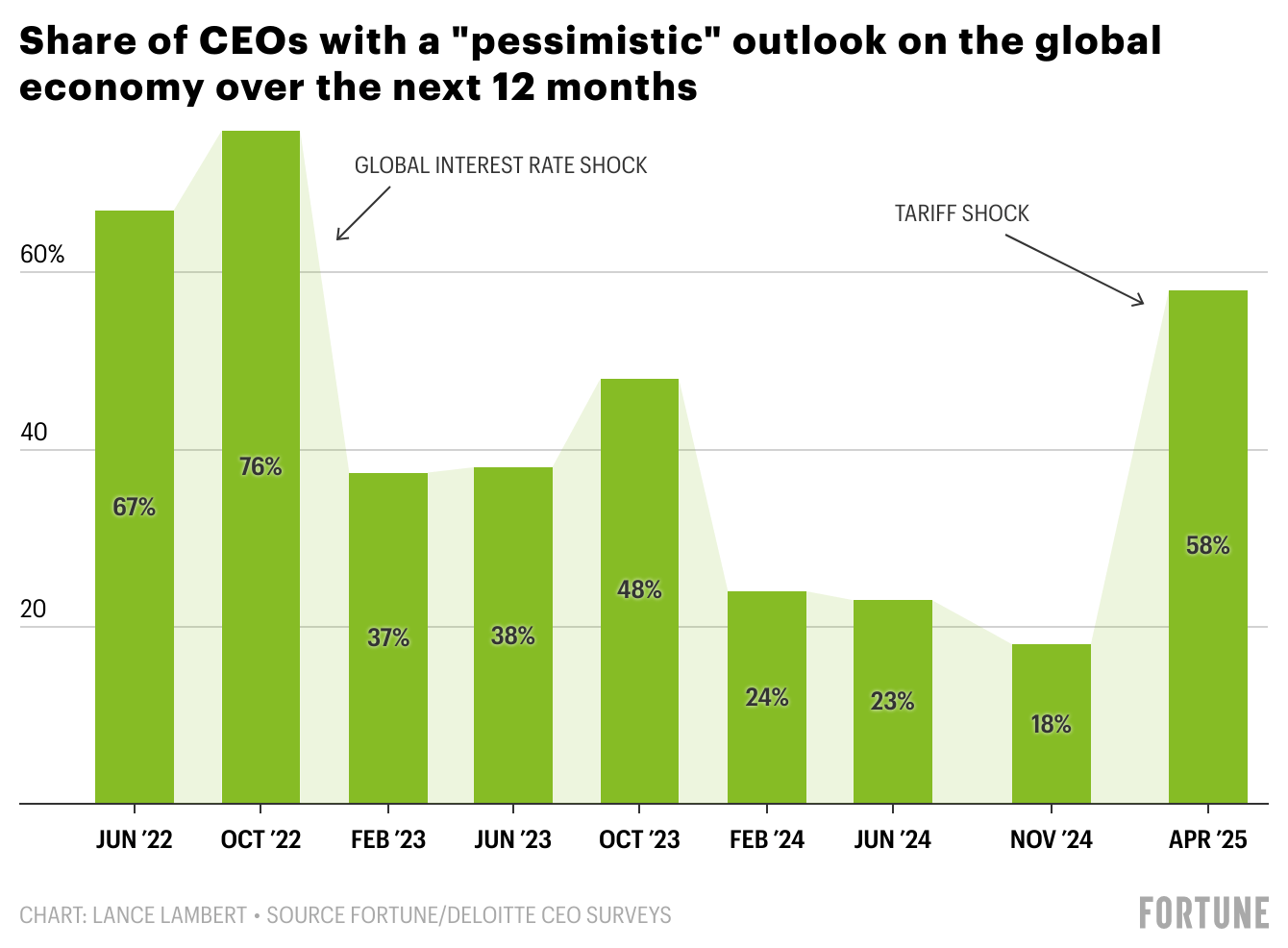 Chart: Share of CEOs with a pessimistic outlook on the global economy over the next 12 months.