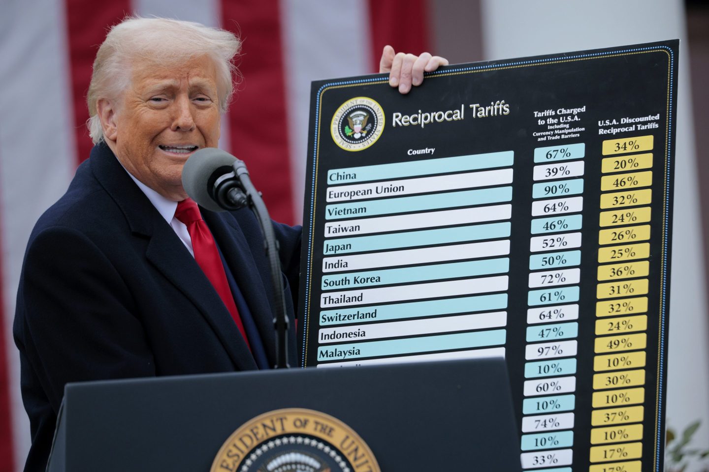 President Donald Trump holds up a chart of "reciprocal tariffs" in the Rose Garden at the White House on April 2.