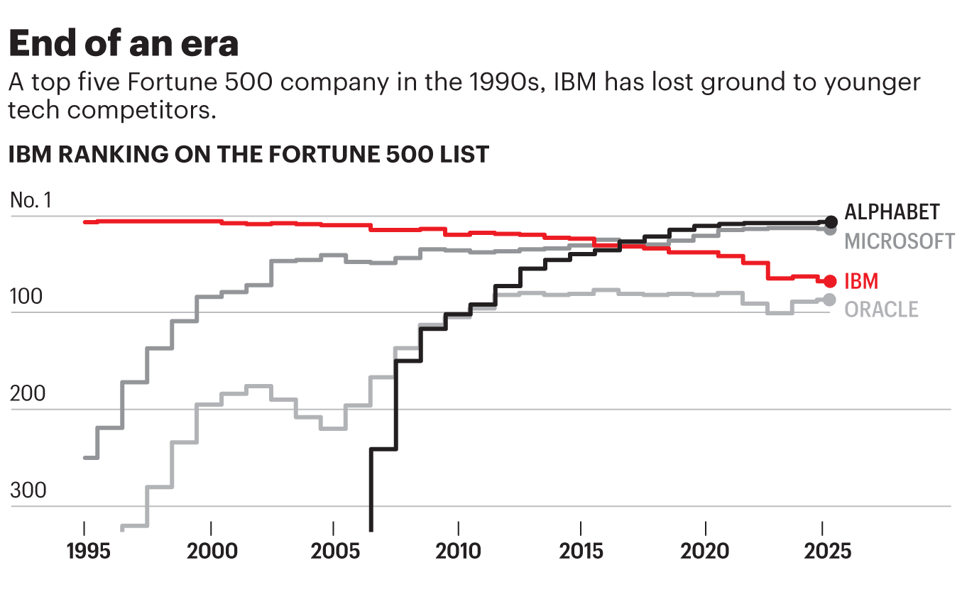 Chart shows IBM ranking on the Fortune 500 list