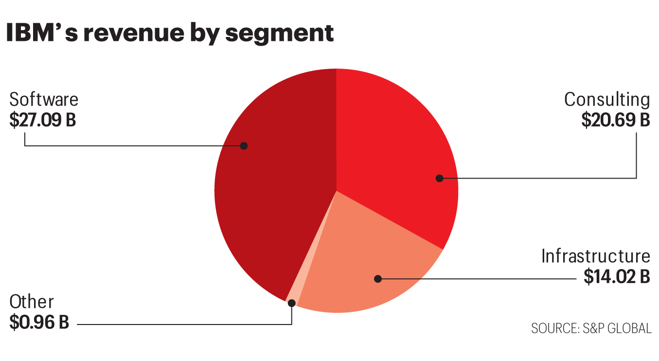 Chart shows IBM's revenue by segment
