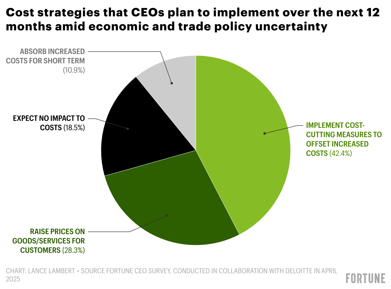 Chart: Cost strategies that CEOs plan to implement over the next 12 months amid economic trade policy uncertainty