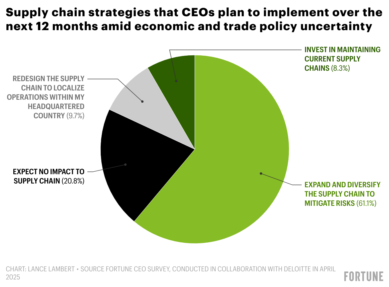 Chart: Supply chain strategies that CEOs plan to implement over the next 12 months amid economic trade policy uncertainty