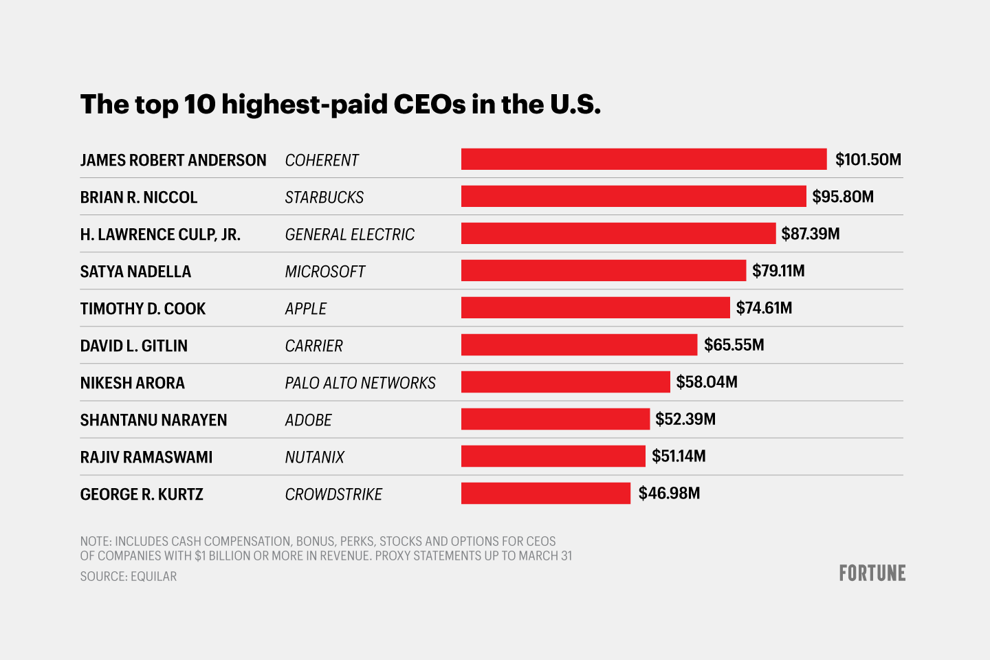 Chart shows the top highest-paid CEOs in the U.S.