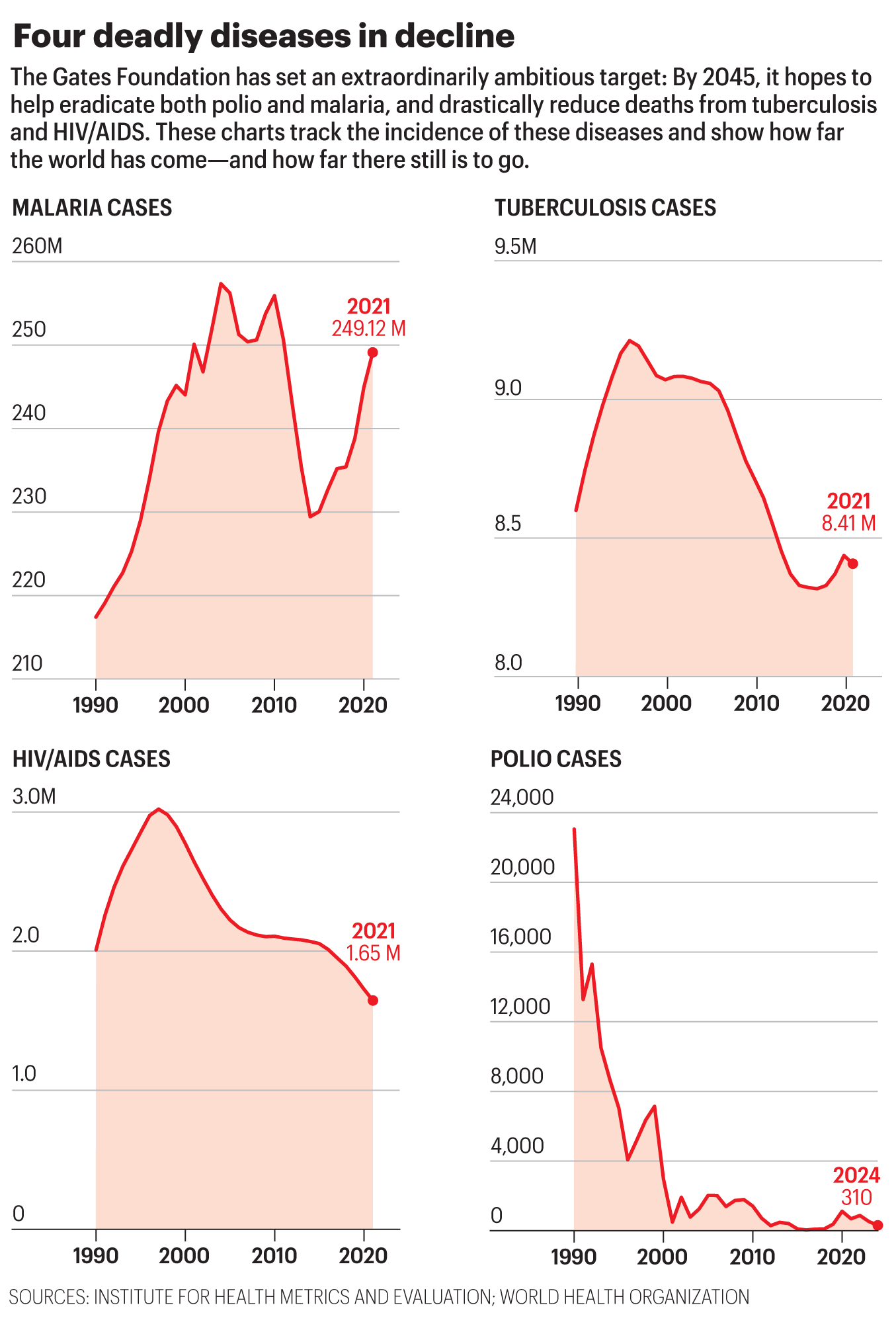 Charts show incident cases for four diseases