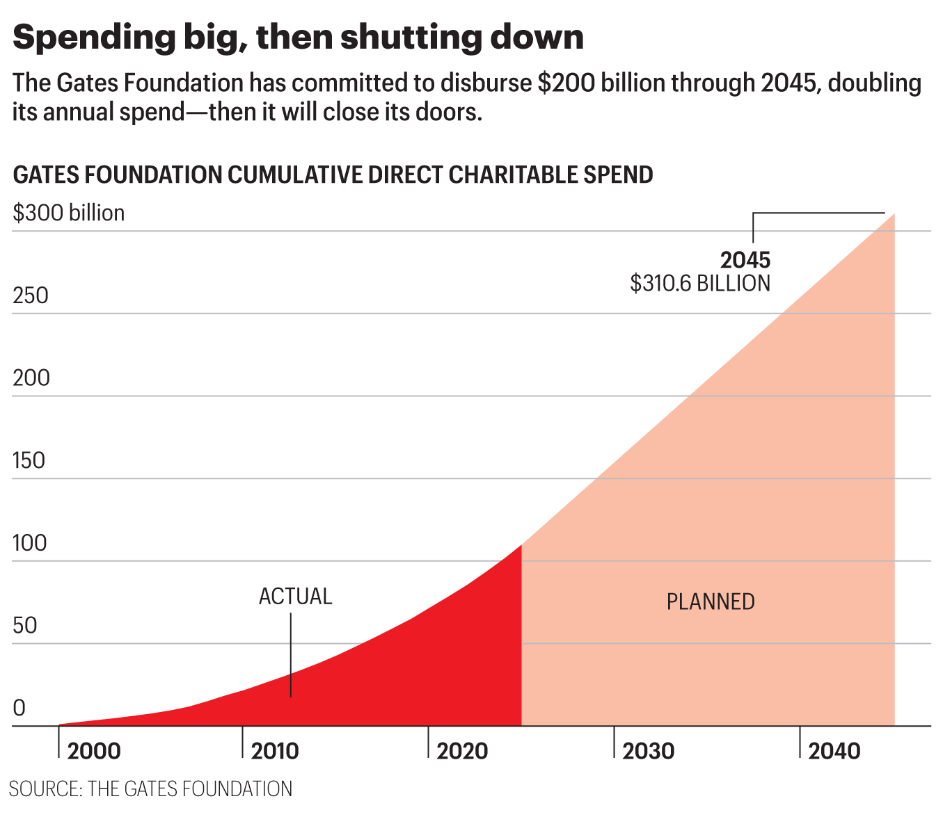 Chart shows past and future donations by the Gates Foundation