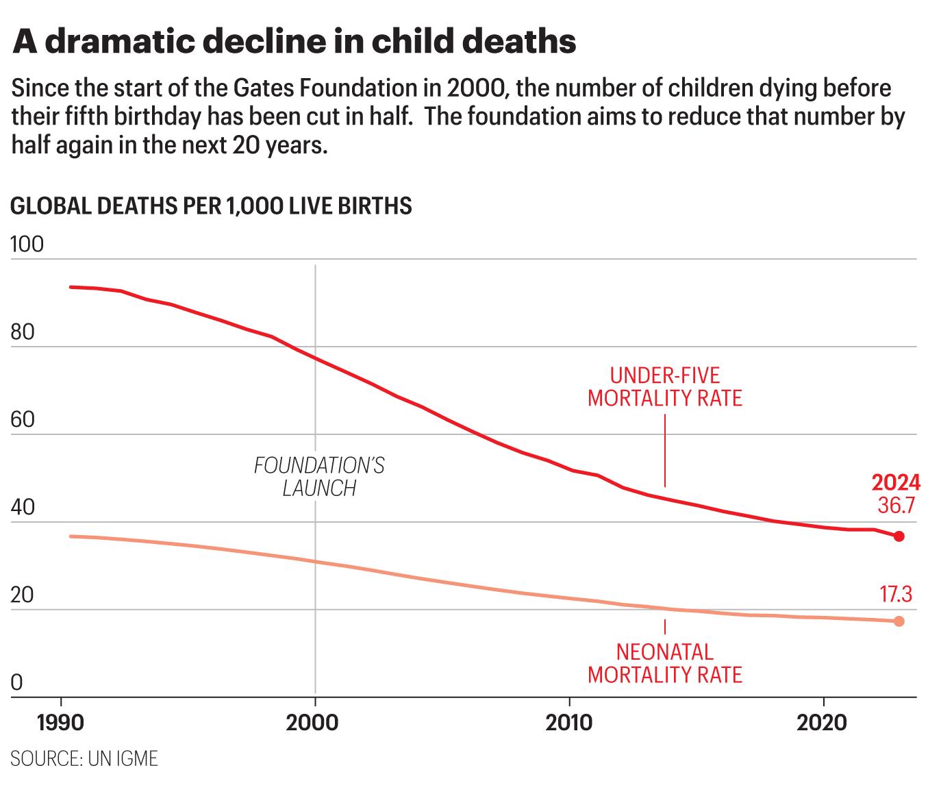 Chart shows under-five mortality rate