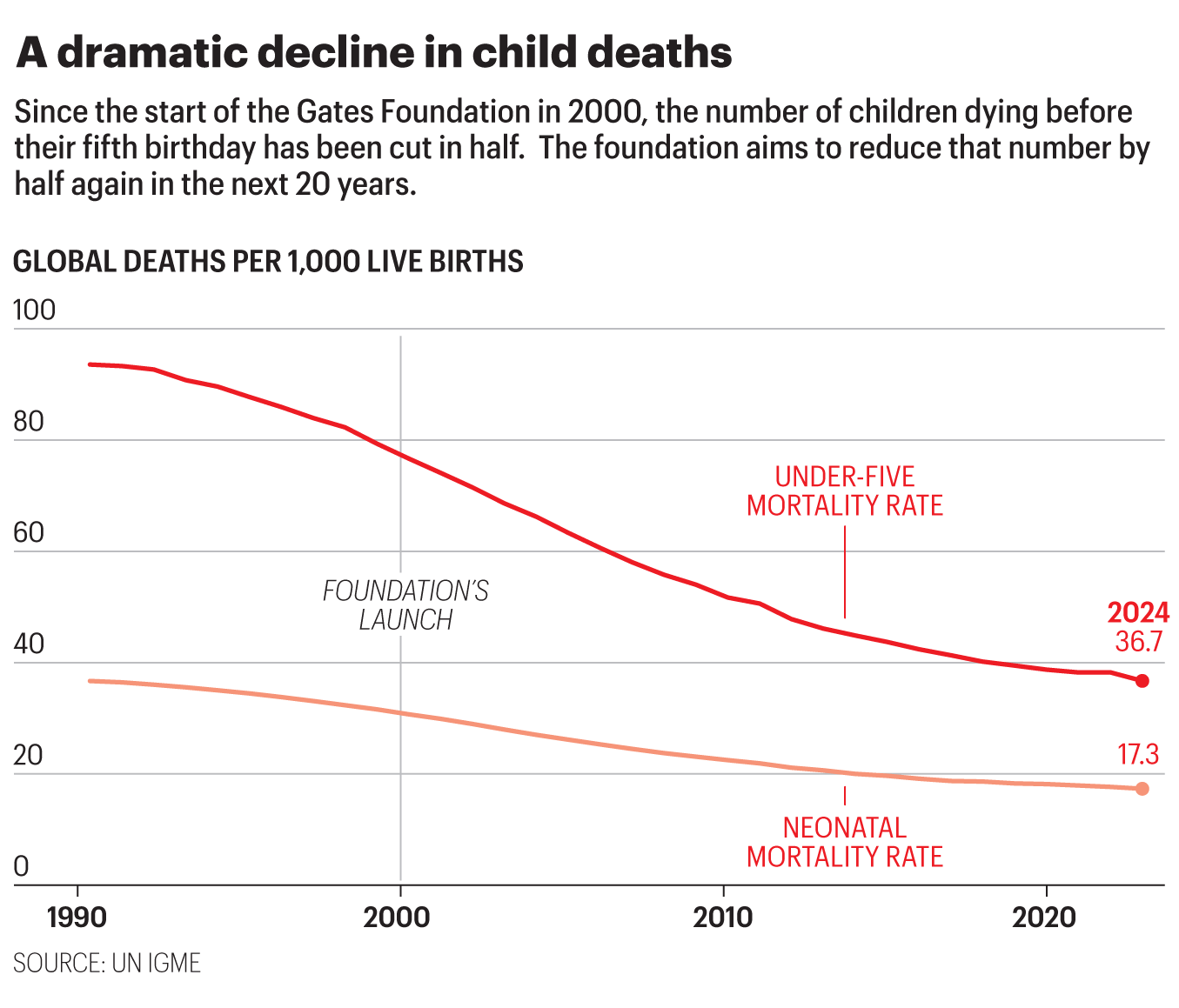 Chart shows under-five mortality rate
