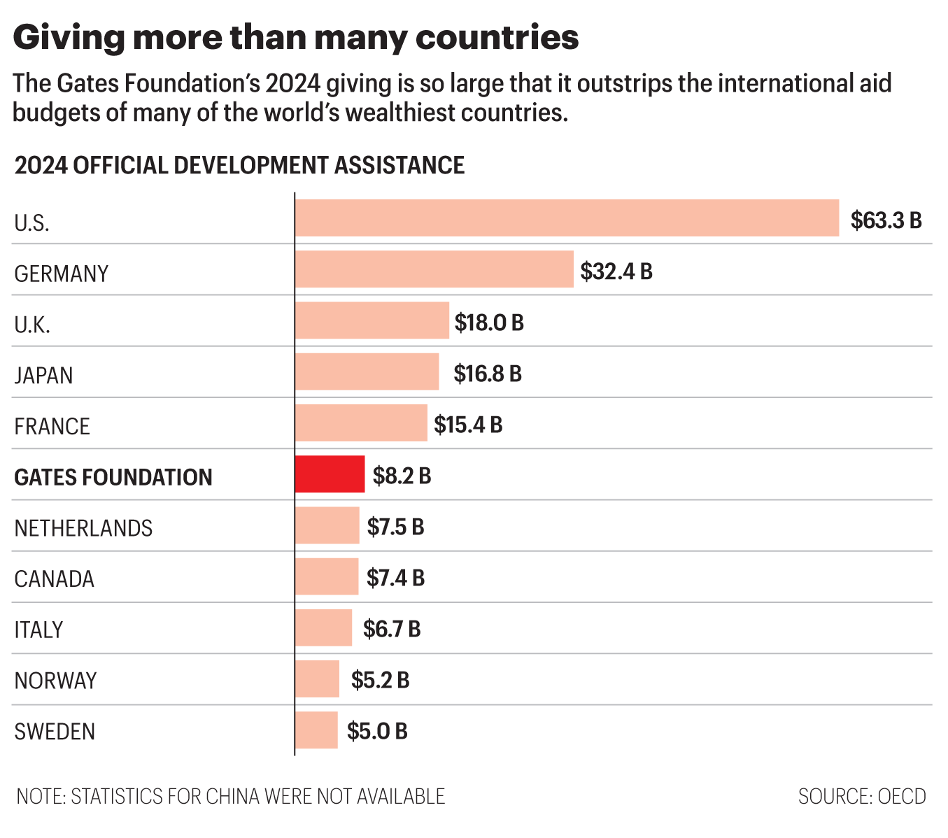 Chart compares the Gates Foundation 2024 giving to nations' foreign aids