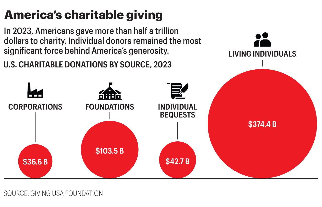 Chart shows U.S. charitable donations by source