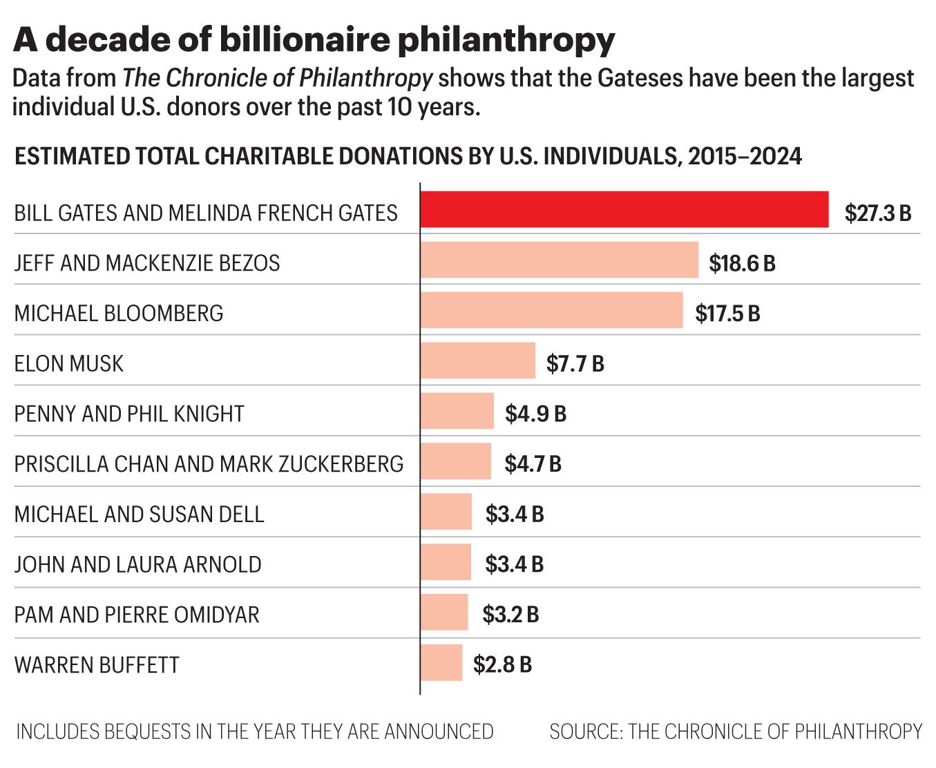 Chart shows charitable donation amounts for top ten U.S. individual donors