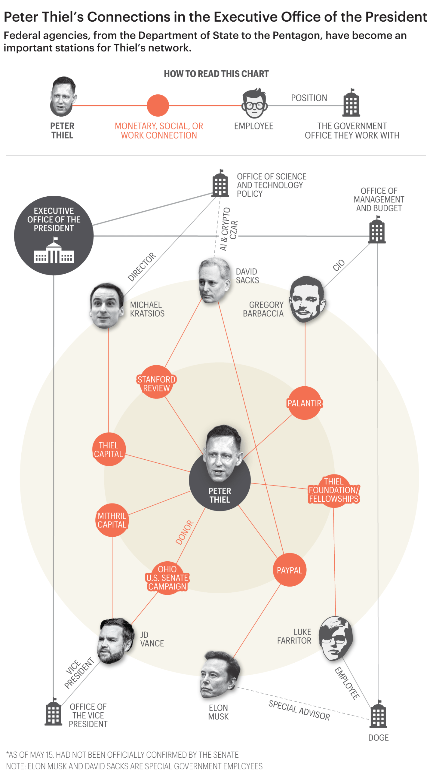 Chart shows Peter Thiel's connections in the Executive Office of the President