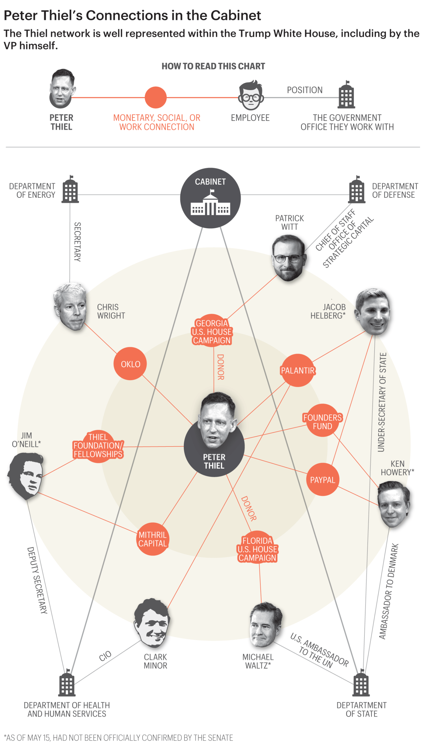 Chart shows Peter Thiel's connections in the Cabinet