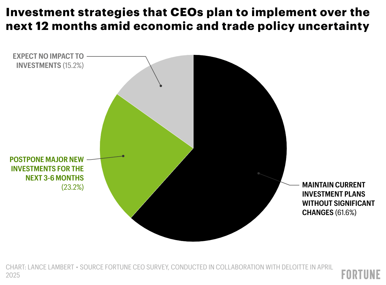Chart: Investment strategies that CEOs plan to implement over the next 12 months amid economic and trade policy uncertainty