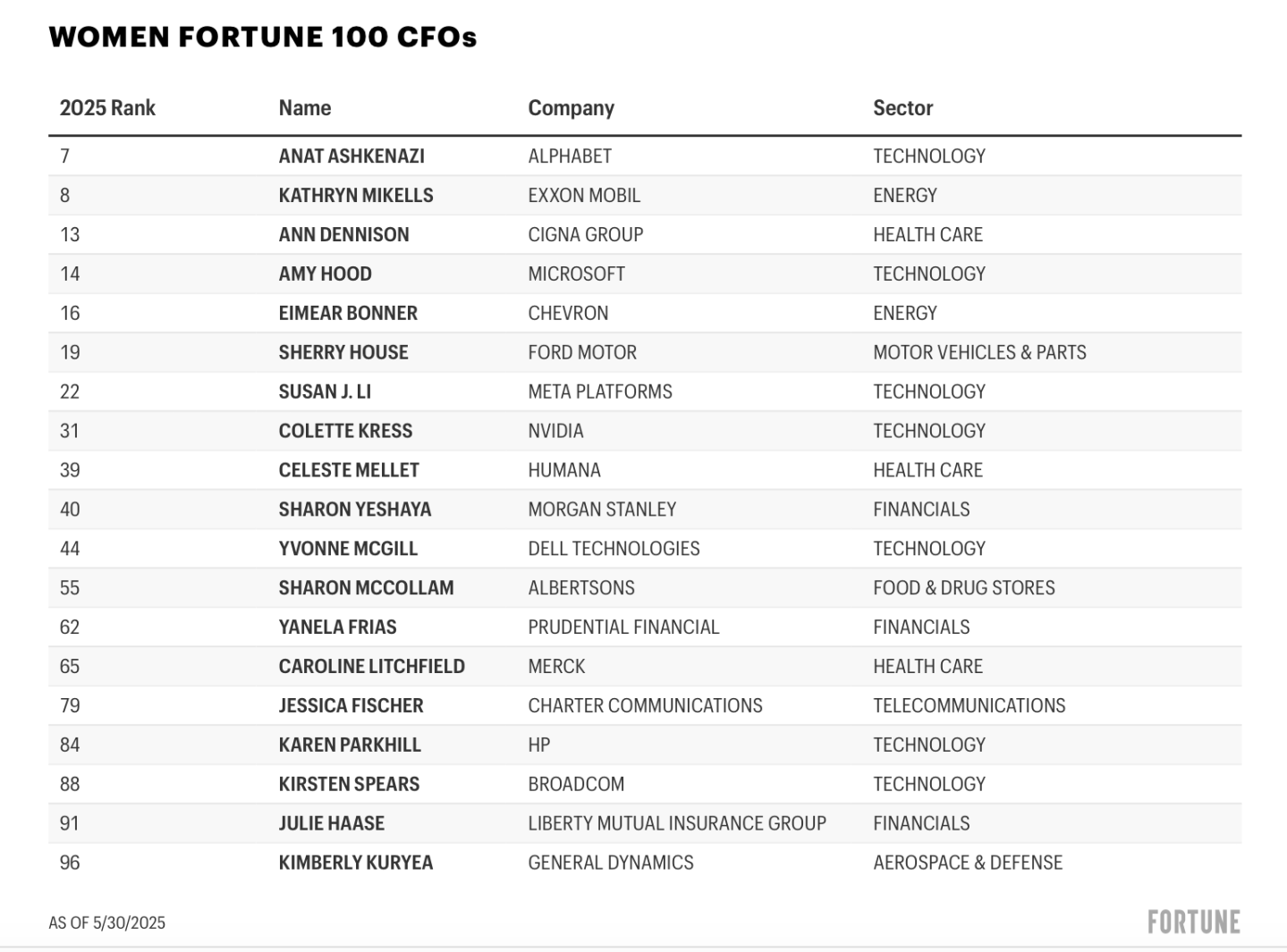 list of the women CFOs leading the top 100 companies in the Fortune 500