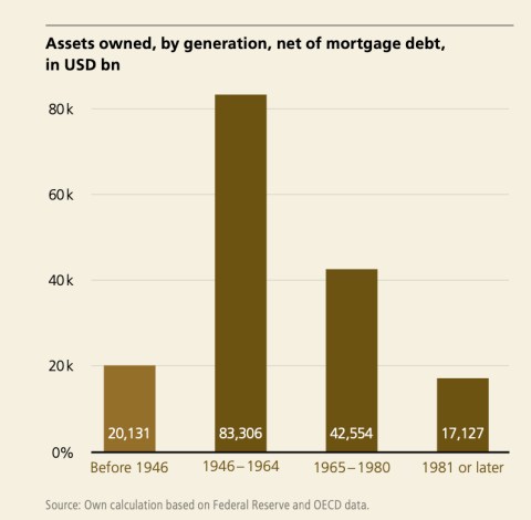 Gen X's $1.4 trillion windfall: The 'Forgotten Generation' is the ...