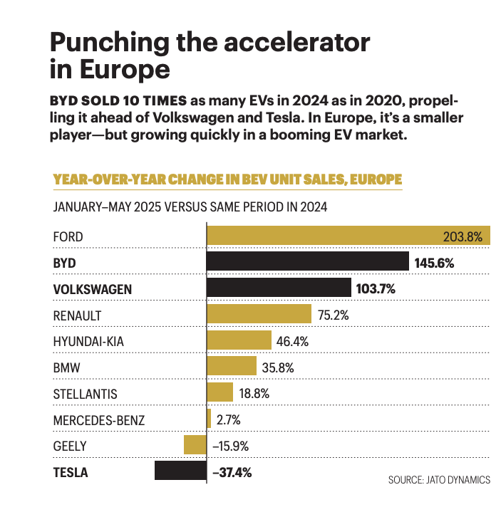BYD Sales Graph
