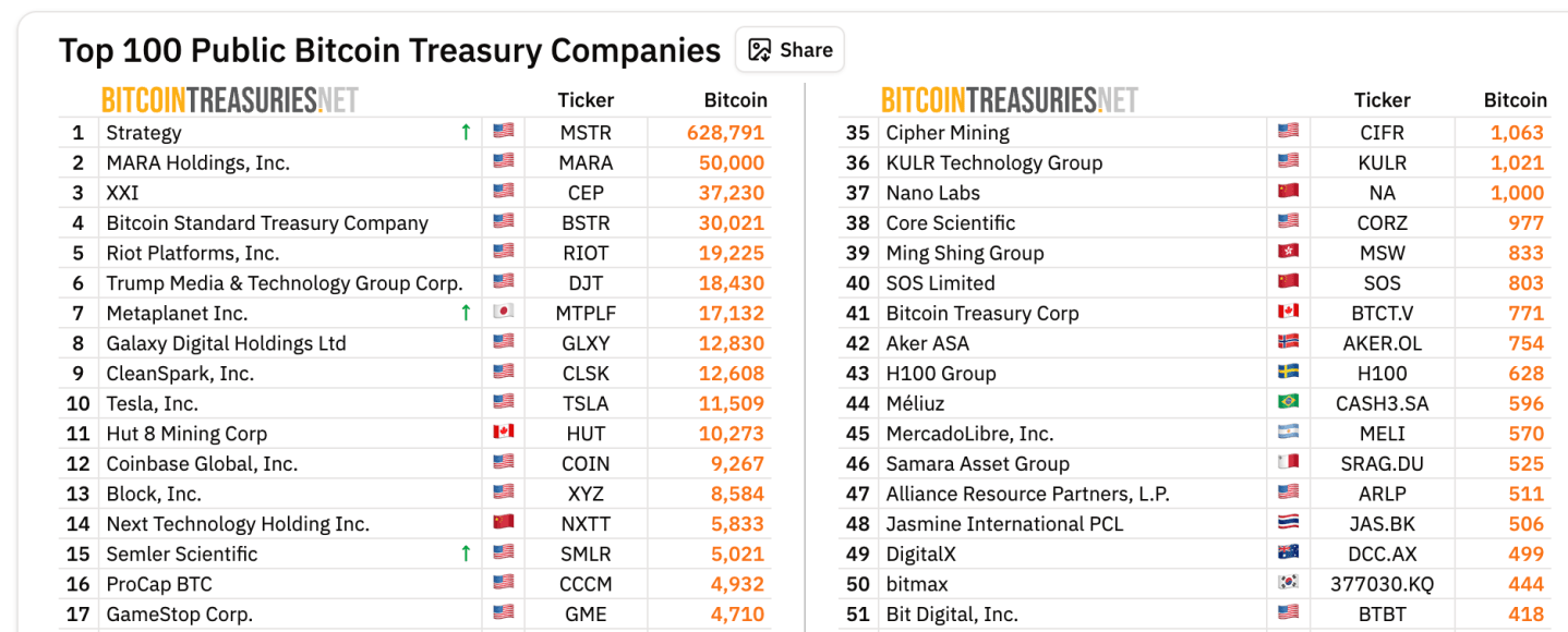 Major corporate BTC holders