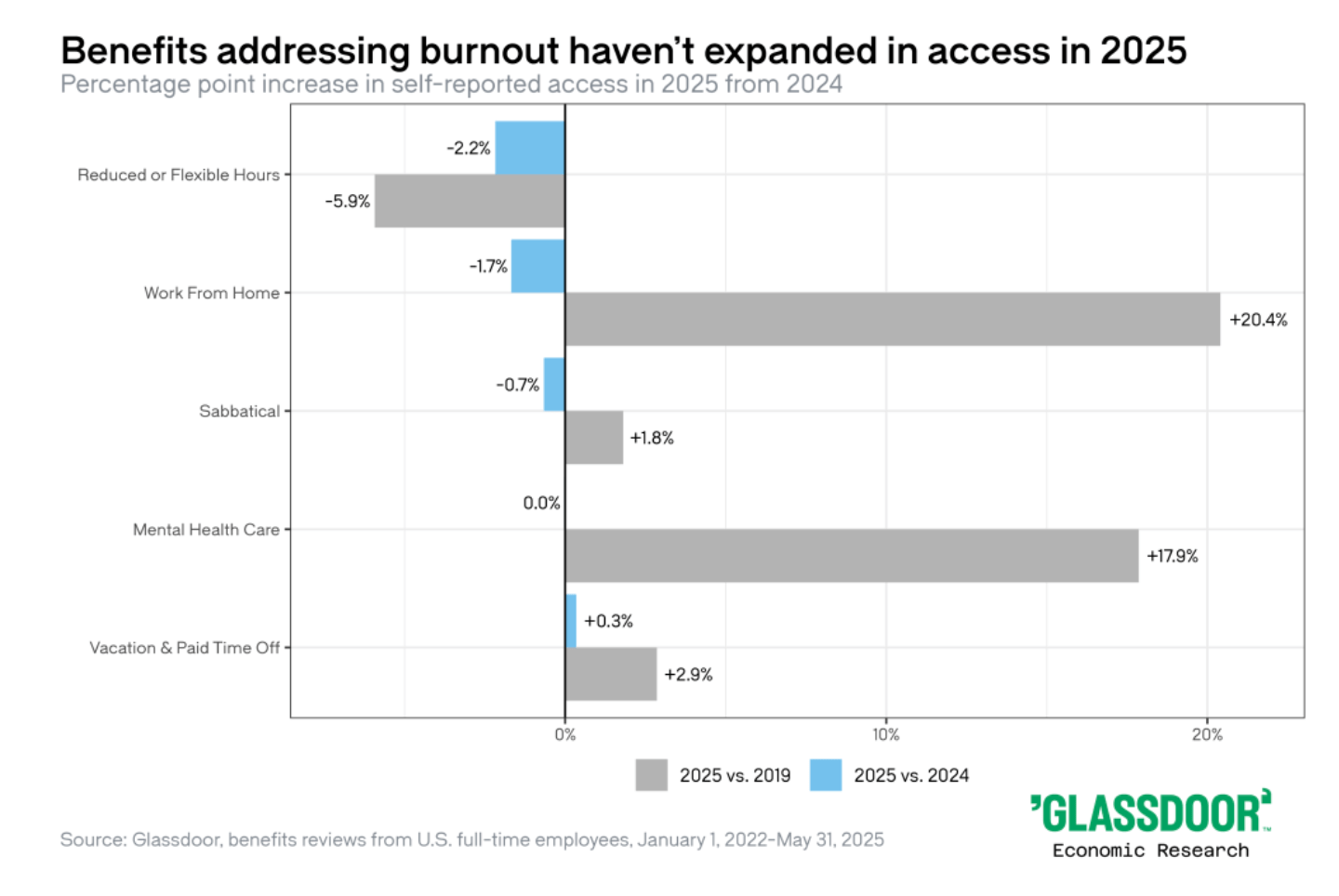 Chart showing access to benefits to reduce burnout