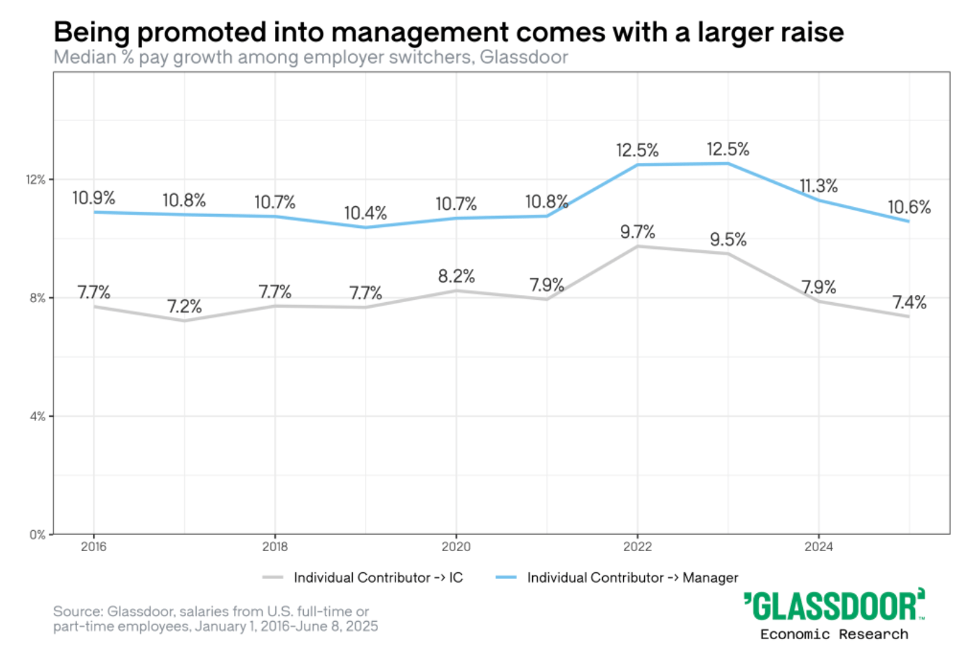 Chart showing increase in salary for managers