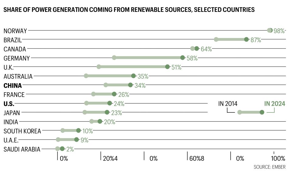 A line graph showing a number of different countries and how much of their yearly power generation comes from renewable sources.
