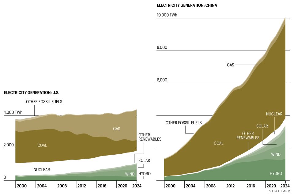 Two charts comparing the electricity generation of China and the U.S.