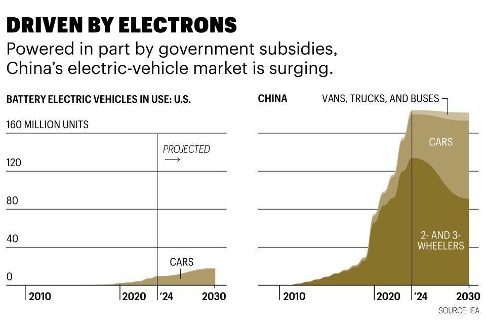 A graph depicting the amount of electric vehicles in use in the U.S. and China.