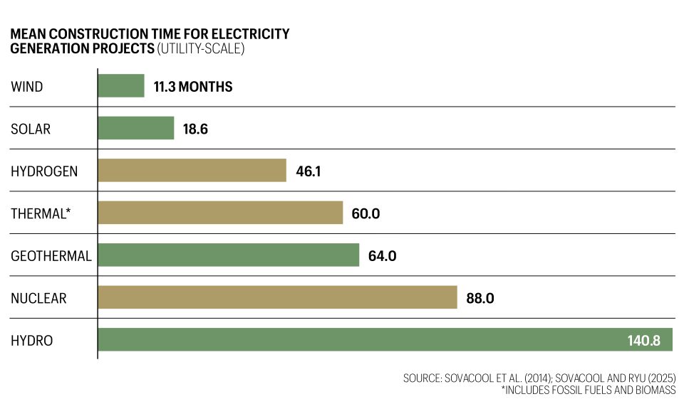 A bar chart depicting how much mean construction time it takes for electricity generation projects from wind, solar, hydrogen, thermal, geothermal, nuclear, and hydro.