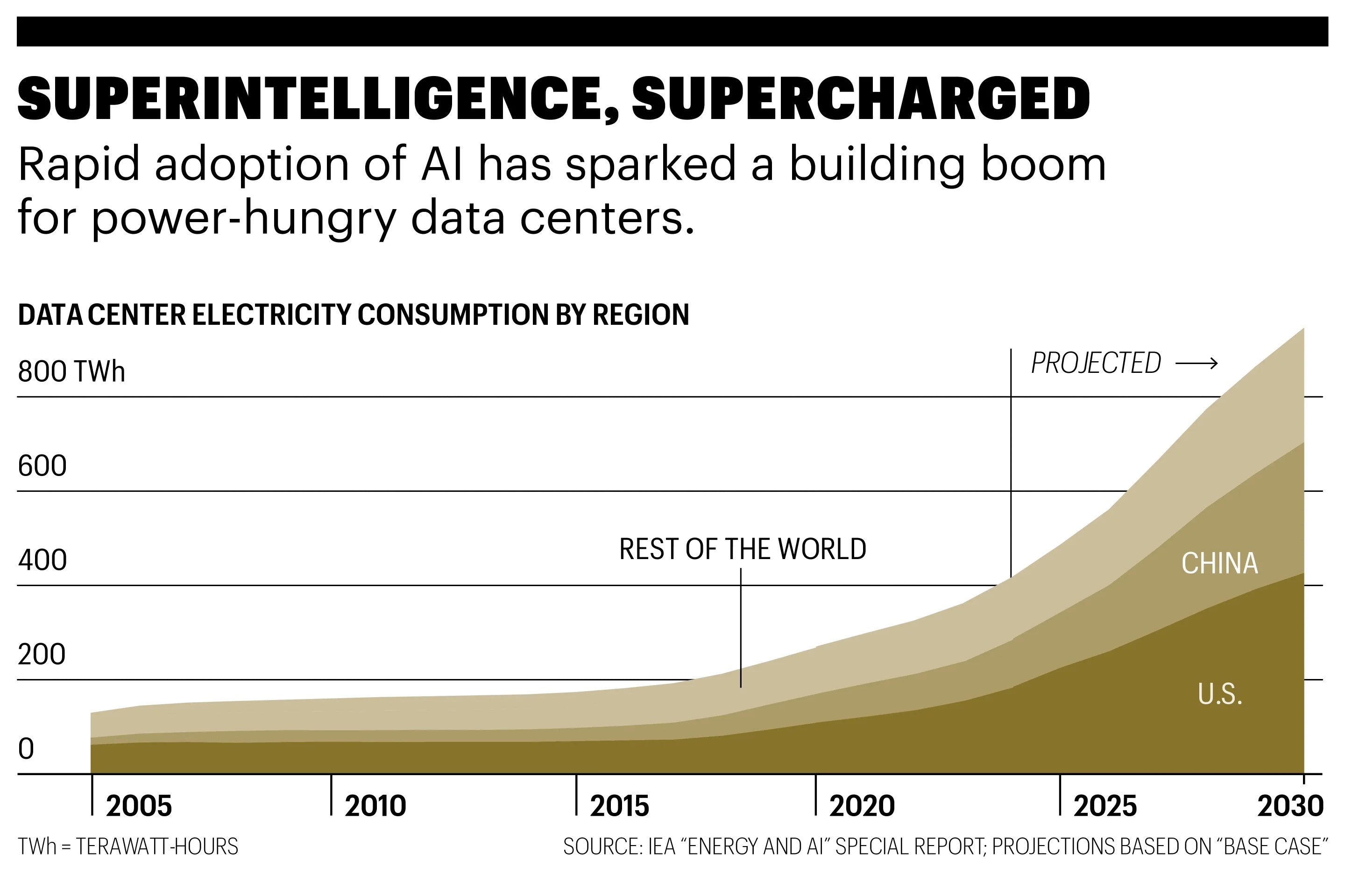 These charts show how China is pulling ahead of the U.S. in the race to  power the AI future | Fortune