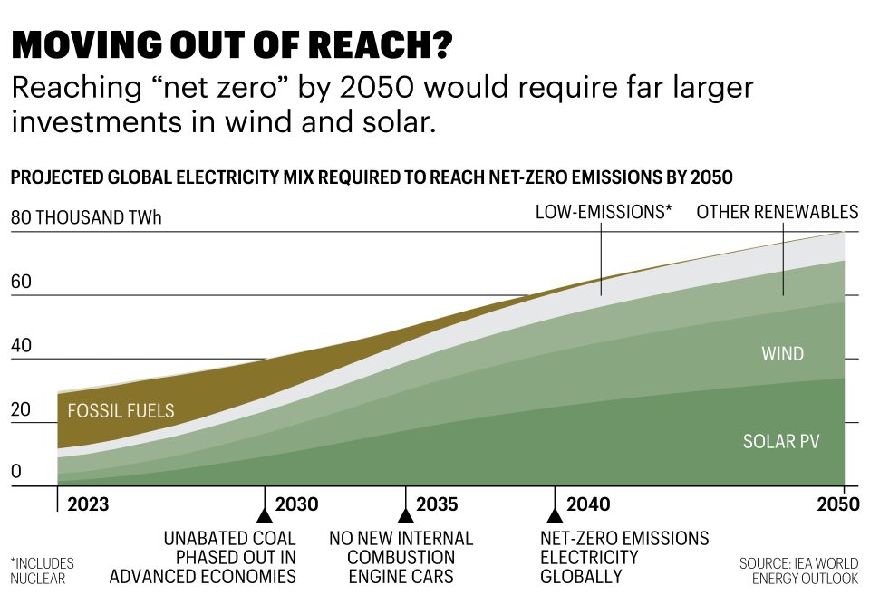 A graph depicting how much solar, wind, renewable energy, and low-emission energy would be needed to reach net-zero emissions electricity around the globe.