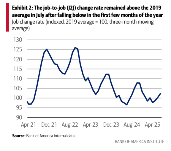 You won't get more money from quitting in this economy, BofA says, as ...