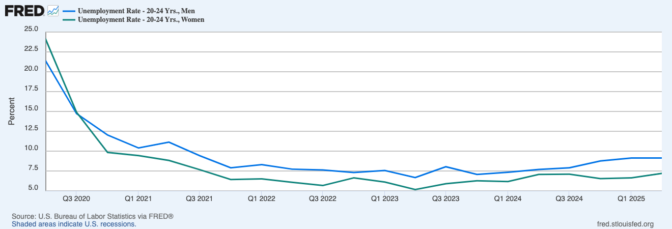 Chart showing unemployment statistics