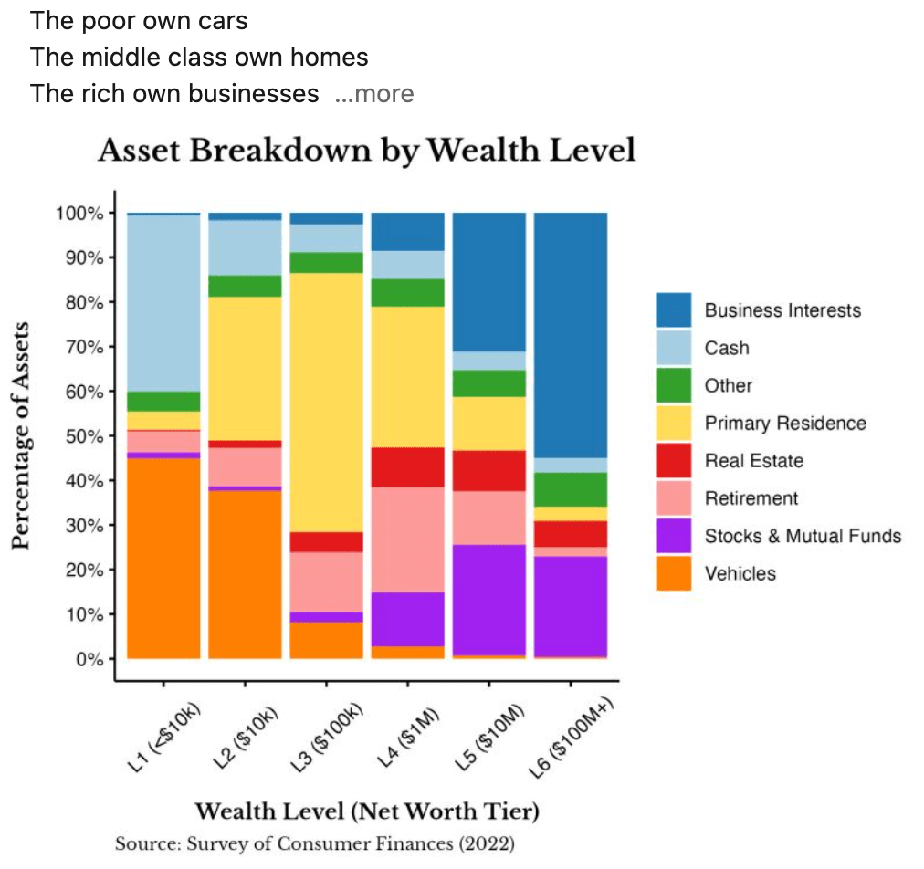 Nick Maggiulli's asset breakdown by wealth level.