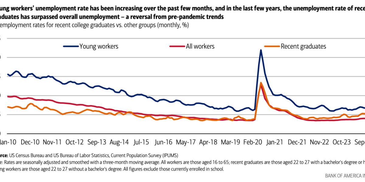 Bank of America says the unemployment rate for recent grads is rising faster than all workers