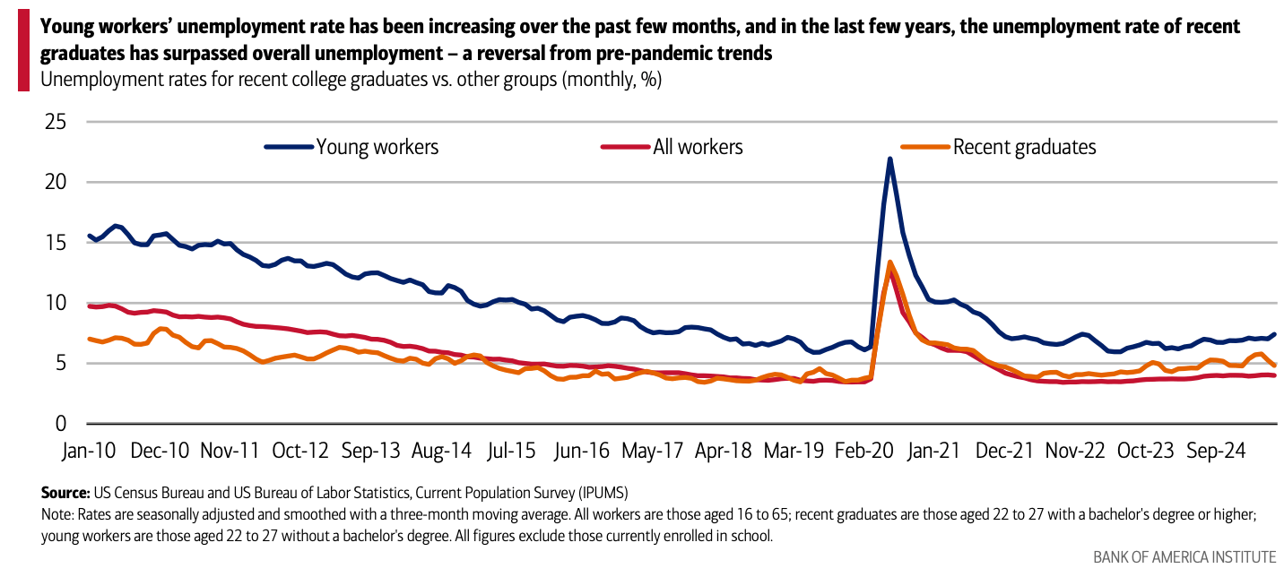 Bank of America says the unemployment rate for recent grads is rising faster than all workers