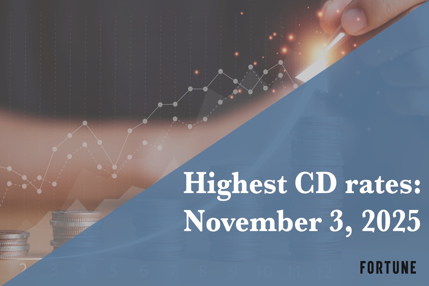 Earn up to 4.25% APY. Here are the best CD rates on Nov. 3, 2025
