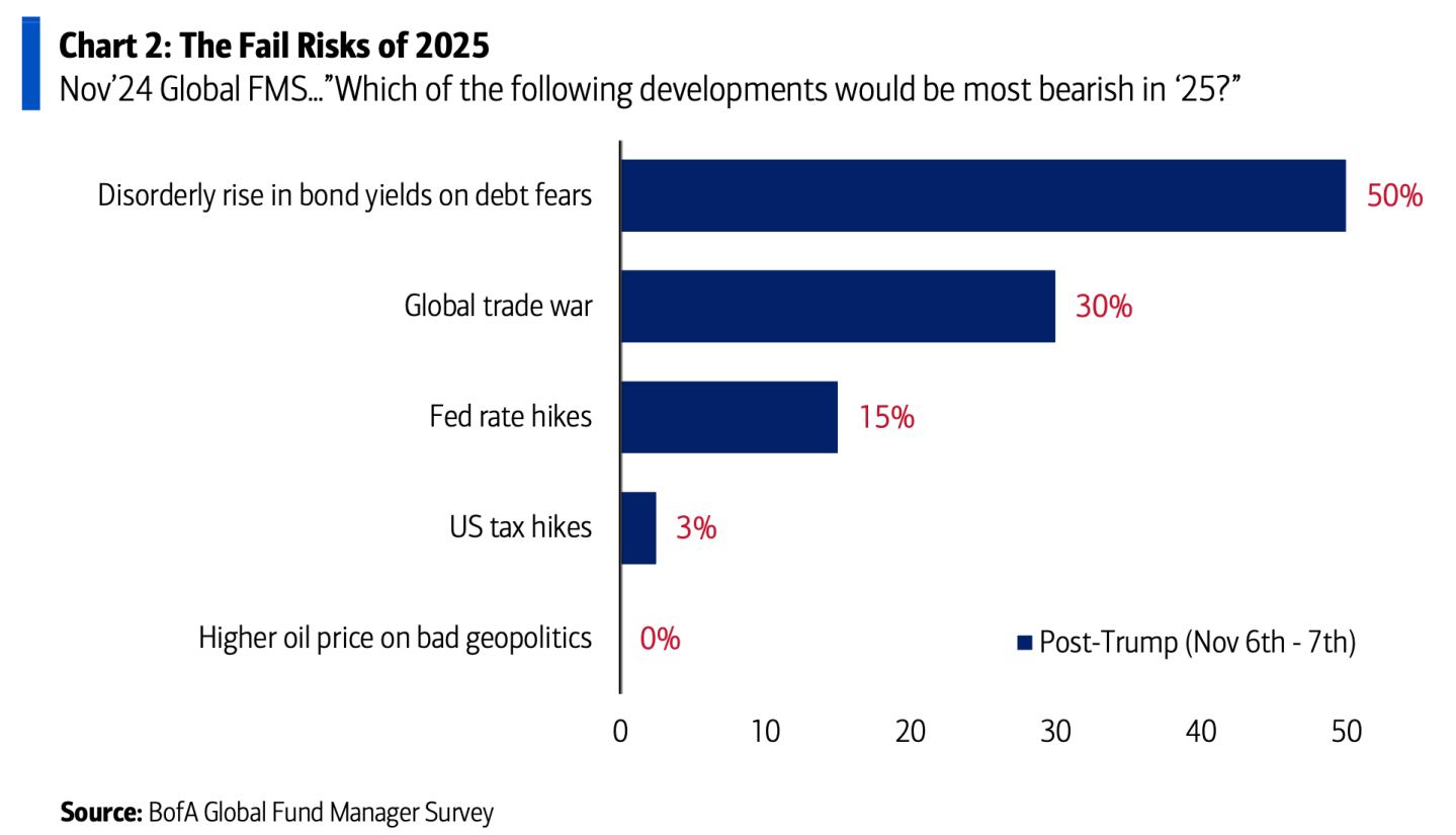 Yesterday’s bloodbath in stocks was ‘the end of the cutting season,’ BofA says: Now we’re on alert for the ‘fail risks’ of 2025 Yesterday’s bloodbath in stocks was ‘the end of the cutting season,’ BofA says: Now we’re on alert for the ‘fail risks’ of 2025