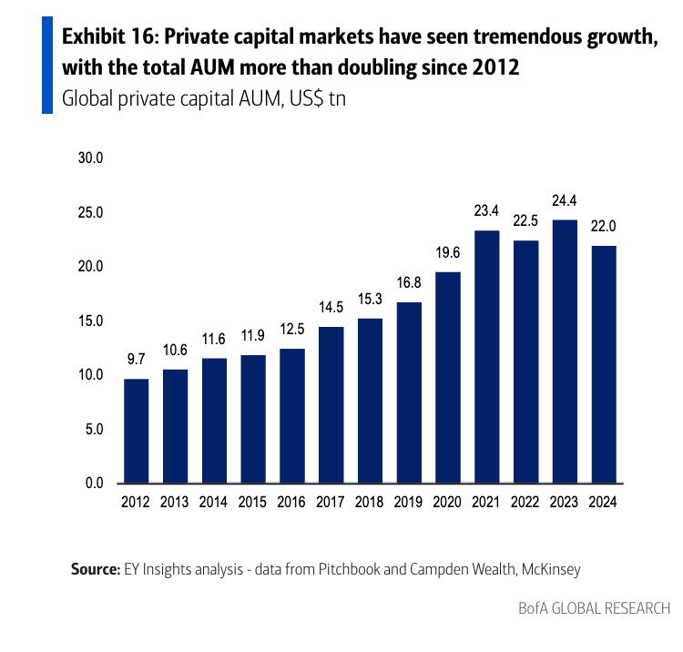 Inside the $22 trillion world of private capital, an asset class so big ...