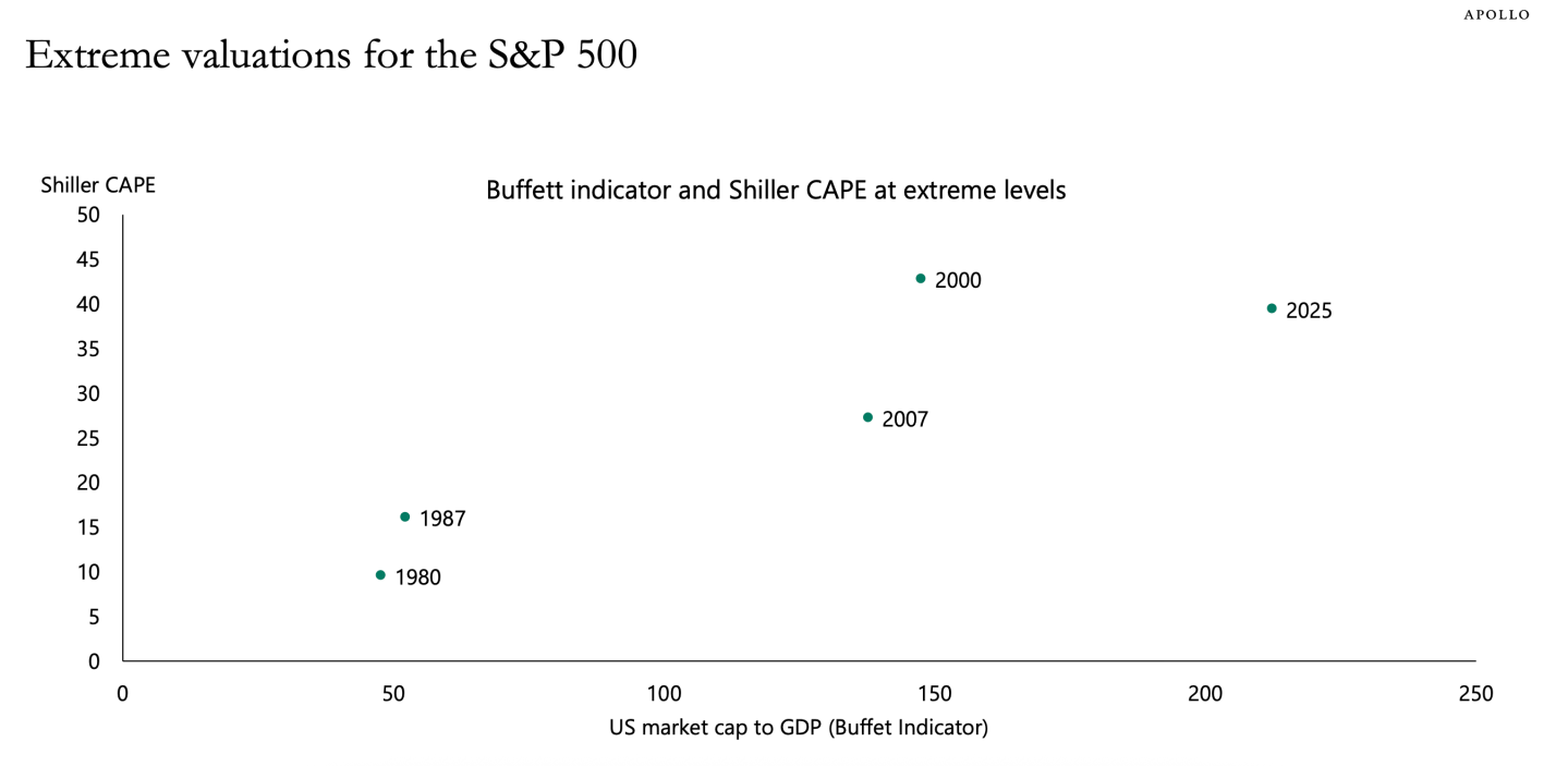 S&P 500 is at ‘historically extreme valuations,’ warns Apollo’s Torsten Slok S&P 500 is at ‘historically extreme valuations,’ warns Apollo’s Torsten Slok