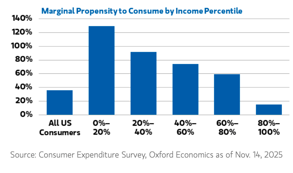 Top analyst sees ‘genuine cracks for mid- to lower-end consumers’ as the K-shaped economy continues to bite Top analyst sees ‘genuine cracks for mid- to lower-end consumers’ as the K-shaped economy continues to bite