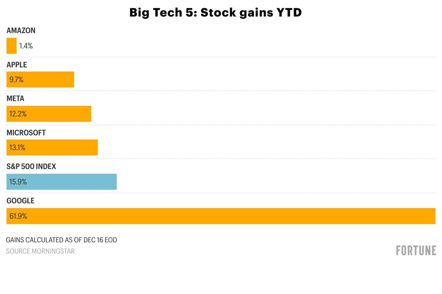 Microsoft, Apple, Meta, and Amazon’s stocks are lagging the S&P 500 this year—but Google is up 62%, and AI investors think it has room to run
